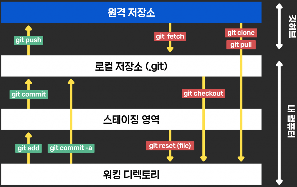 GIT | 깃허브 사용법 총정리 git add, commit, push 1 image 55