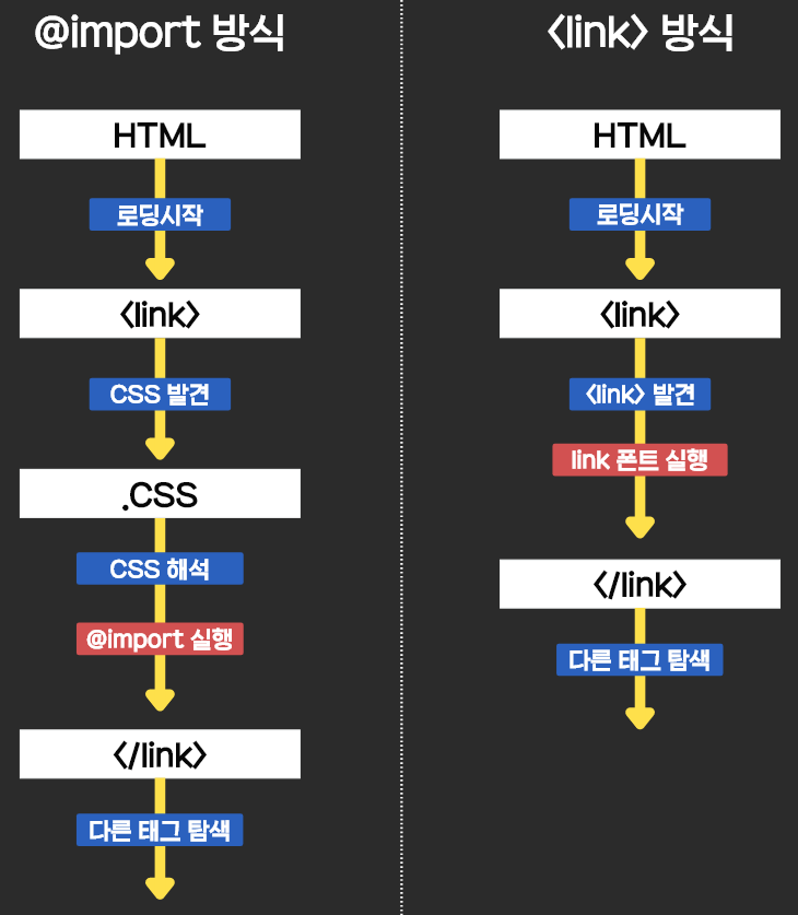 HTML | 폰트 적용하기 @import, link 방식 1 image 75