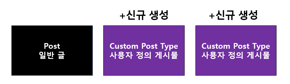 워드프레스 | 커스텀 포스트 타입, 탁소노미 플러그인 1 image 104