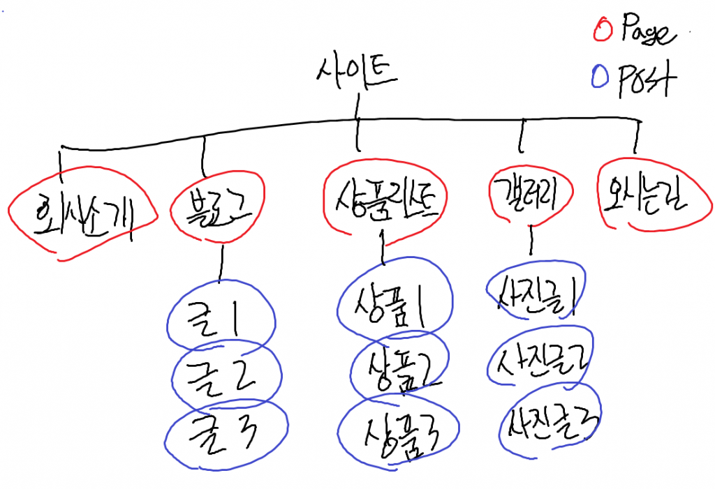 워드프레스 | 페이지와 포스트 차이점 1 image 36