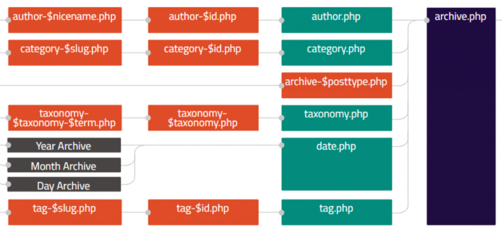 워드프레스 | 테마 구조도 Template Hierarchy 2 image 67
