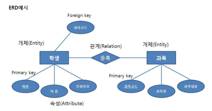 용어 | ERD, 데이터베이스 2 image 109