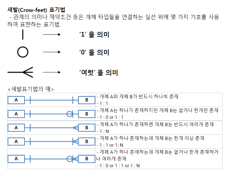 용어 | ERD, 데이터베이스 3 image 110