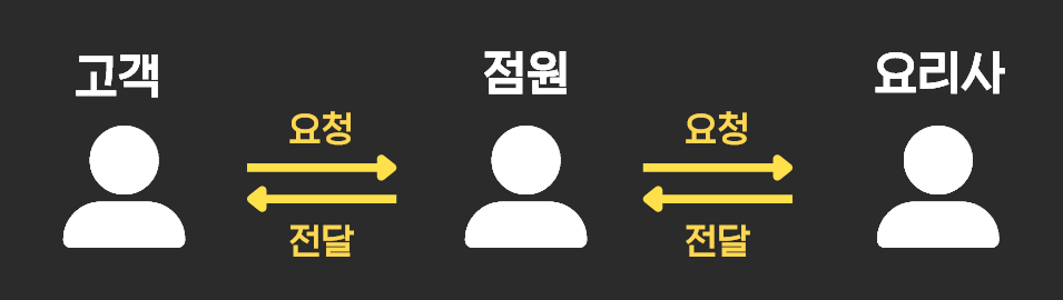 용어 | API 설명 1 image 112