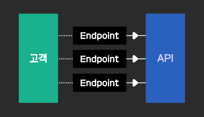 용어 | 엔드포인트 Endpoint 1 image 117