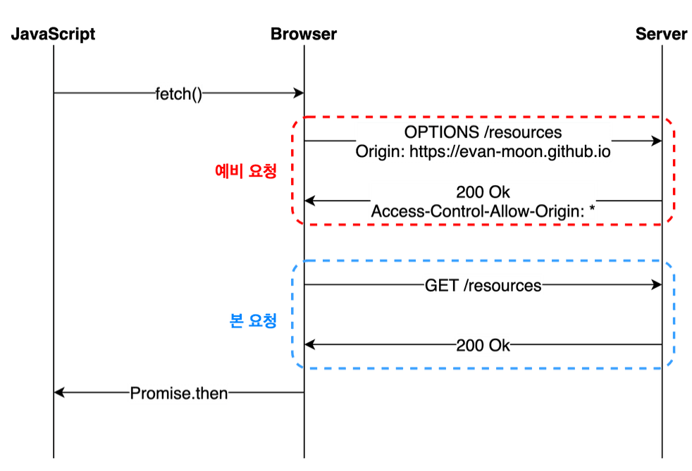 용어 | CORS, SOP : 교차 출처 리소스 공유 1 image 121