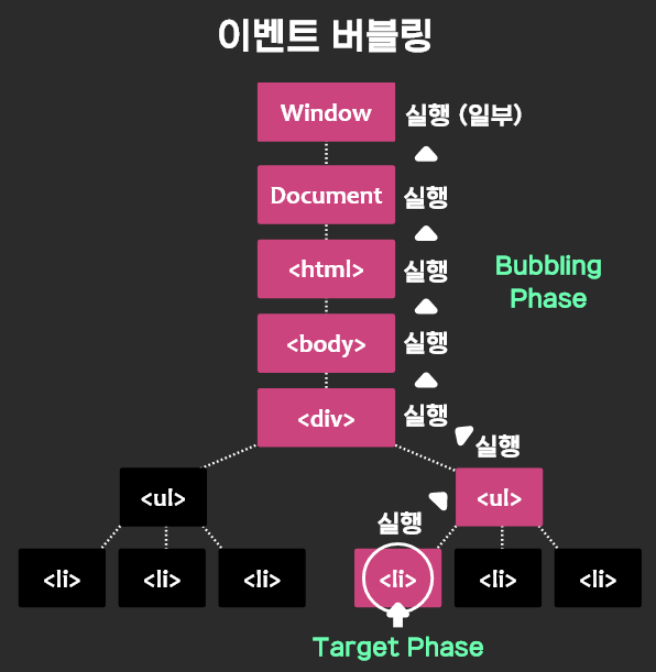JS | 이벤트 버블링, 전파 활용과 방지 (캡쳐링) 1 image 170