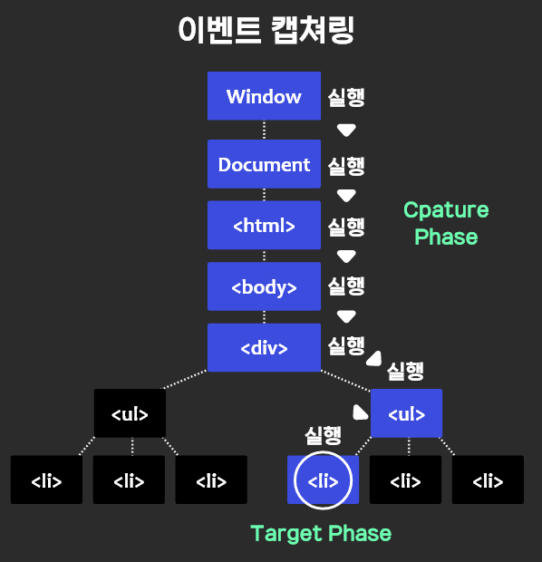JS | 이벤트 버블링, 전파 활용과 방지 (캡쳐링) 2 image 171