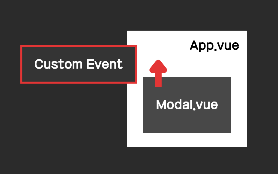 Vue | 컴포넌트간 데이터 전송 Custom Event, $emit, mitt 1 image 1