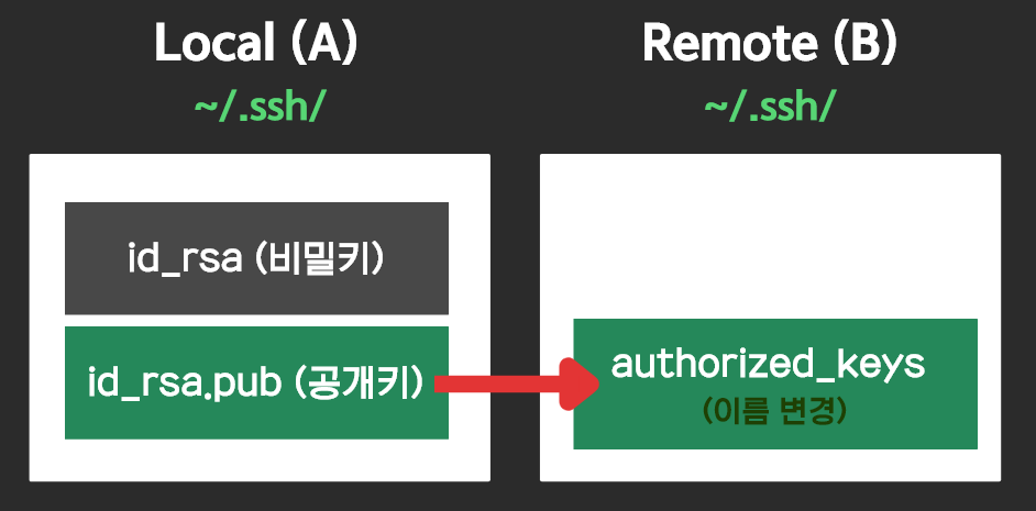 서버 | SSH 키 생성하기 2 image 151