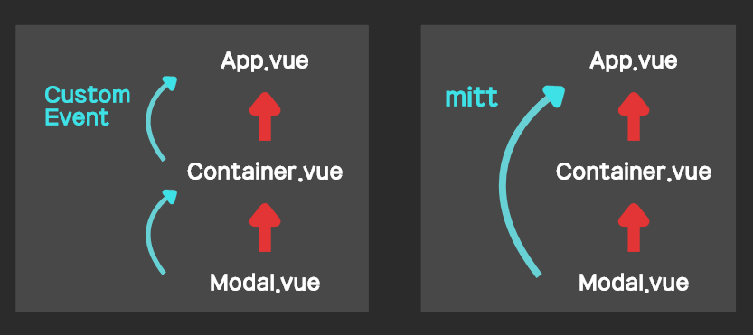 Vue | 컴포넌트간 데이터 전송 Custom Event, $emit, mitt 2 image 2